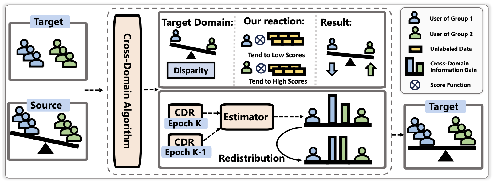 CDFA Model