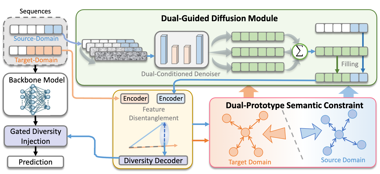 DivCDSR Model