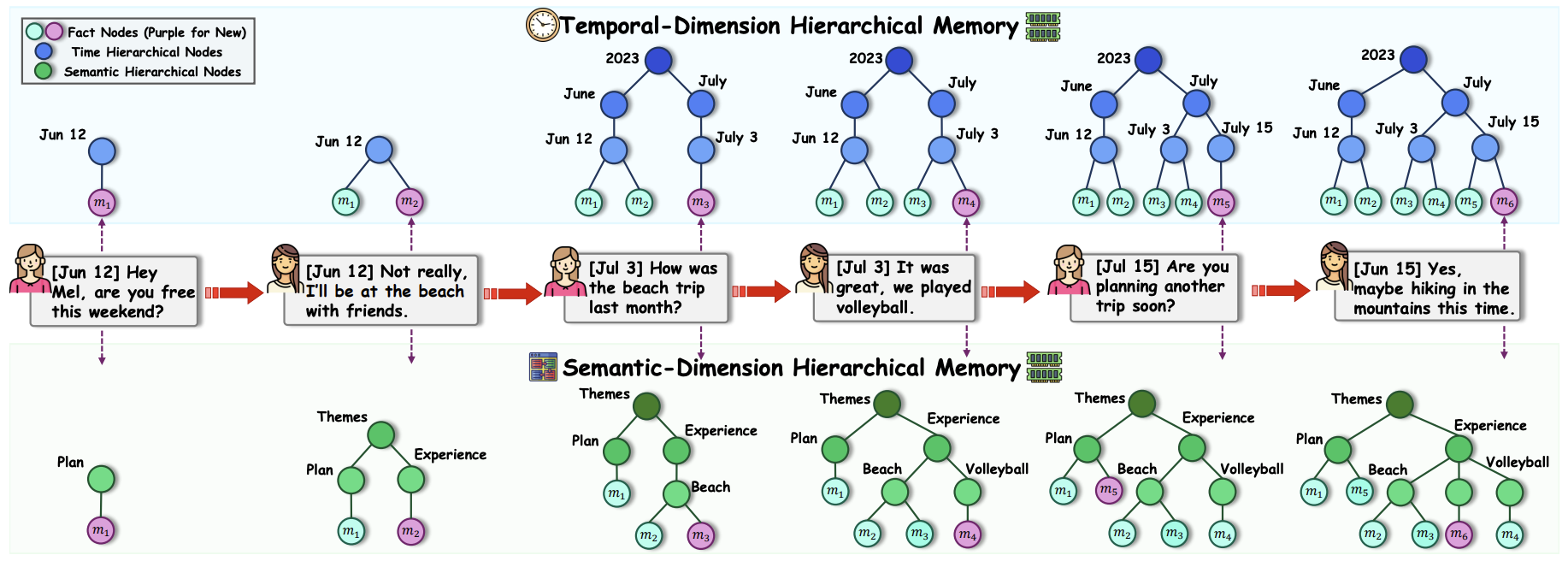 H-Mem Model